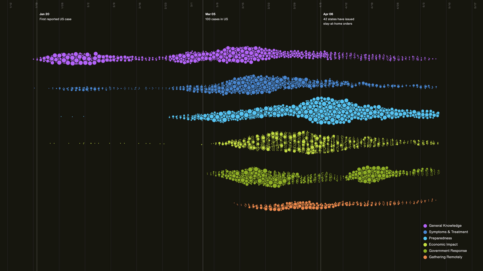 Exploring Patterns in Covid-19 Search Trends