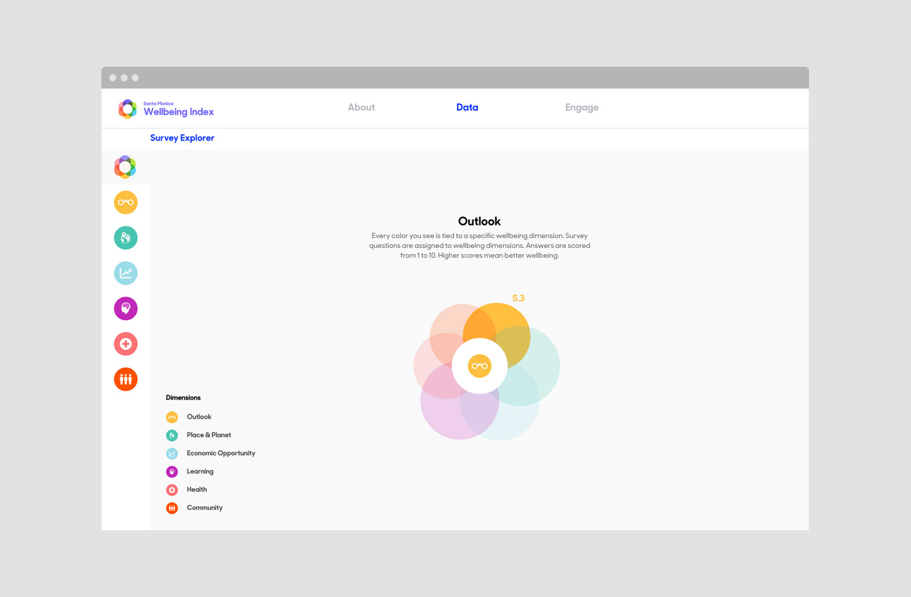 Santa Monica Wellbeing Index project image 3