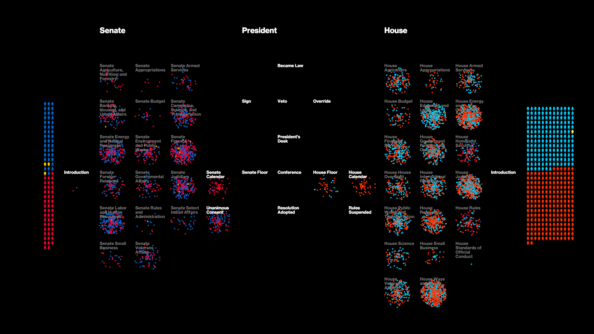 Revealing Patterns of Legislation in Congress