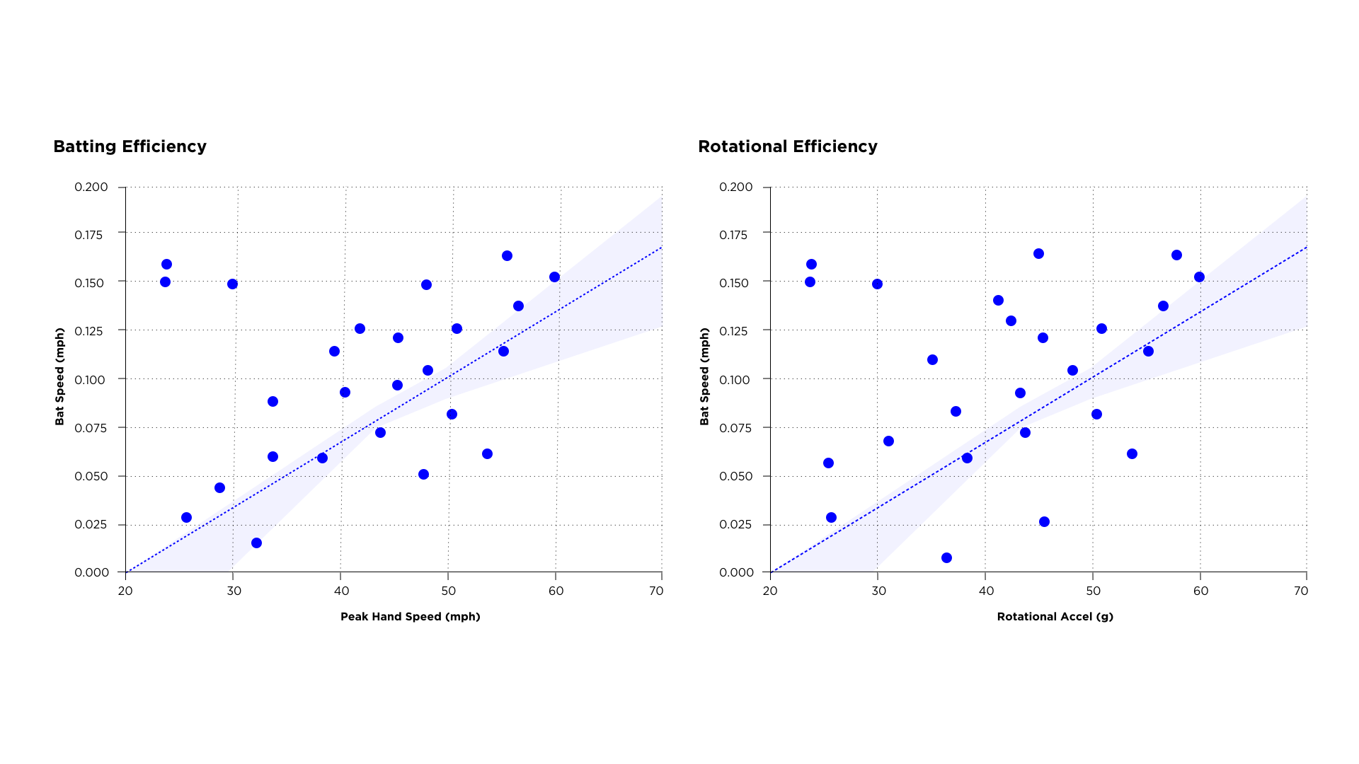 Using Data-Driven Assessments to Help Baseball Players Improve Their Performance