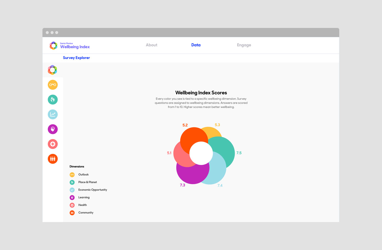 Santa Monica Wellbeing Index project image 2